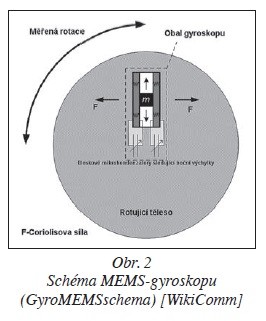 Obr. 2 Schéma MEMS-gyroskopu (GyroMEMSschema) [WikiComm]